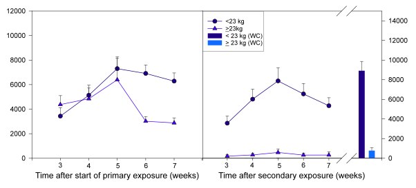 Graphs of time after exposure
